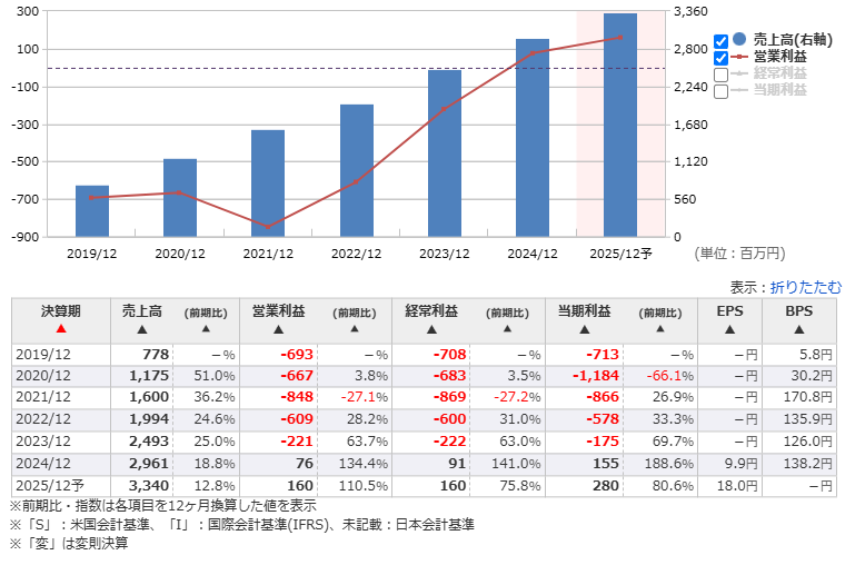 Photosynth 連結業績推移