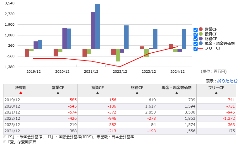 Photosynth キャッシュフロー推移